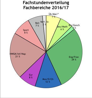 Fachstundenverteilung in den Fachbereichen 2016/17