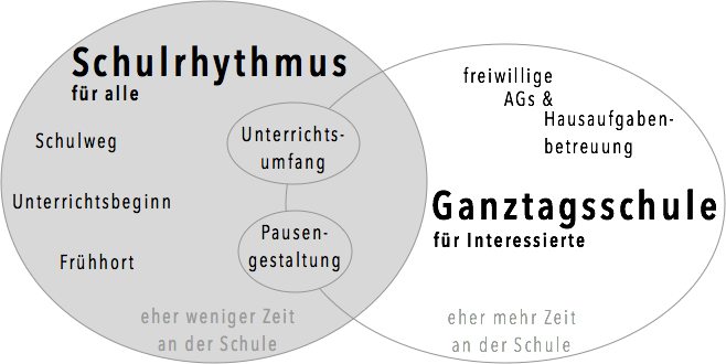 Venn-Diagramm zu Schulrhythmus vs. Ganztag